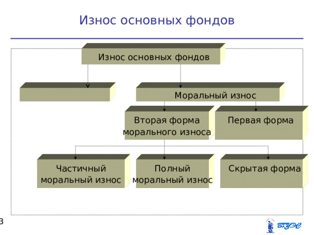 Износ основных фондов Износ основных фондов Моральный износ Физический износ Первая форма морального износа Вторая форма морального износа Частичный моральный износ Скрытая форма морального износа Полный моральный износ  