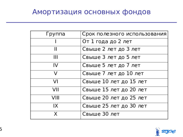 Амортизация основных фондов Группа Срок полезного использования I  От 1 года до 2 лет II  Свыше 2 лет до 3 лет III  Свыше 3 лет до 5 лет IV V  Свыше 5 лет до 7 лет  Свыше 7 лет до 10 лет VI  Свыше 10 лет до 15 лет VII  Свыше 15 лет до 20 лет VIII  Свыше 20 лет до 25 лет IX  Свыше 25 лет до 30 лет X  Свыше 30 лет  