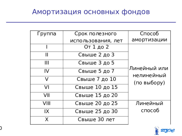Амортизация основных фондов Группа Срок полезного  использования, лет I Способ амортизации  От 1 до 2 II  Свыше 2 до 3 III Линейный или нелинейный (по выбору) IV  Свыше 3 до 5  Свыше 5 до 7 V  Свыше 7 до 10 VI  Свыше 10 до 15 VII  Свыше 15 до 20 VIII  Свыше 20 до 25 IX Линейный  способ  Свыше 25 до 30 X  Свыше 30 лет  