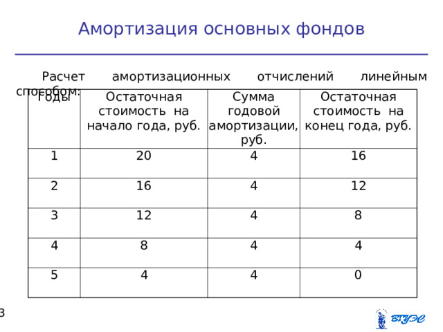 Амортизация основных фондов Расчет амортизационных отчислений линейным способом: Годы Остаточная стоимость на начало года, руб. 1 20 Сумма годовой амортизации, руб. 2 3 Остаточная стоимость на конец года, руб. 4 16 16 12 4 4 12 4 8 5 8 4 4 4 4 0  