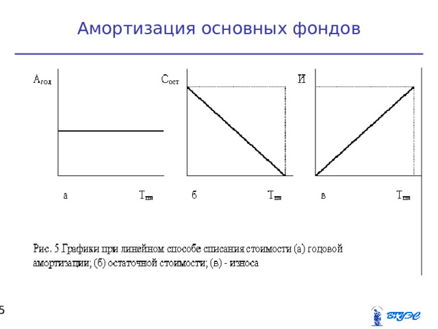 Амортизация основных фондов  