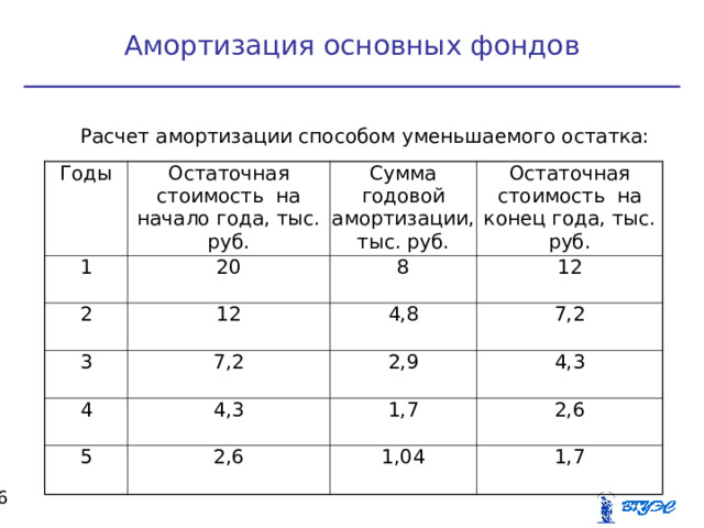 Амортизация основных фондов Расчет амортизации способом уменьшаемого остатка: Годы Остаточная стоимость на начало года, тыс. руб. 1 20 2 Сумма годовой амортизации, тыс. руб. 3 12 8 Остаточная стоимость на конец года, тыс. руб. 12 7,2 4,8 4 5 7,2 2,9 4,3 2,6 4,3 1,7 2,6 1,04 1,7  