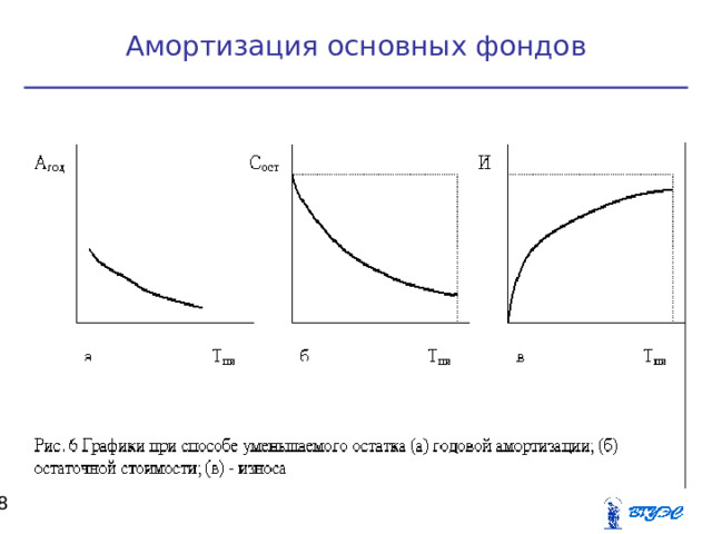 Амортизация основных фондов  