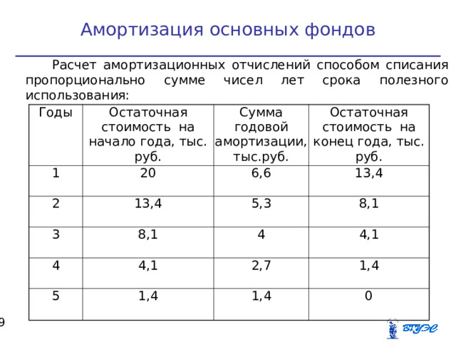 Амортизация основных фондов Расчет амортизационных отчислений способом списания пропорционально сумме чисел лет срока полезного использования: Годы Остаточная стоимость на начало года, тыс. руб. 1 20 2 Сумма годовой амортизации, тыс.руб. 3 13,4 6,6 Остаточная стоимость на конец года, тыс. руб. 13,4 8,1 5,3 4 5 8,1 4 4,1 1,4 4,1 2,7 1,4 1,4 0  