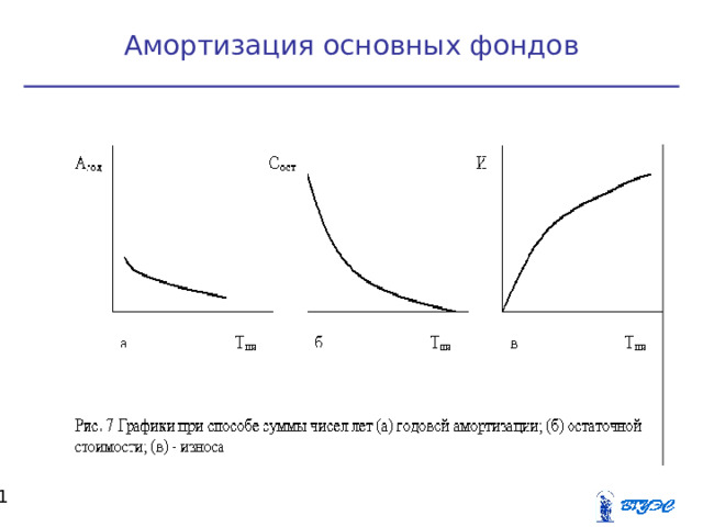 Амортизация основных фондов  