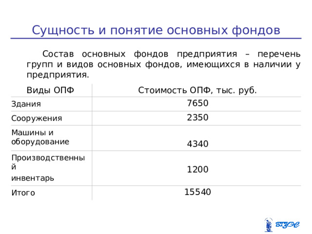 Сущность и понятие основных фондов  Состав основных фондов предприятия – перечень групп и видов основных фондов, имеющихся в наличии у предприятия. Виды ОПФ Стоимость ОПФ, тыс. руб. Здания 7650 Сооружения 2350 Машины и оборудование 4340 Производственный инвентарь 1200 Итого 15540  