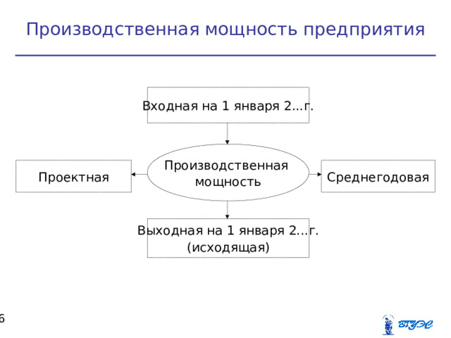 Производственная мощность предприятия  Входная на 1 января 2...г. Производственная мощность Проектная Среднегодовая Выходная на 1 января 2...г. (исходящая)  
