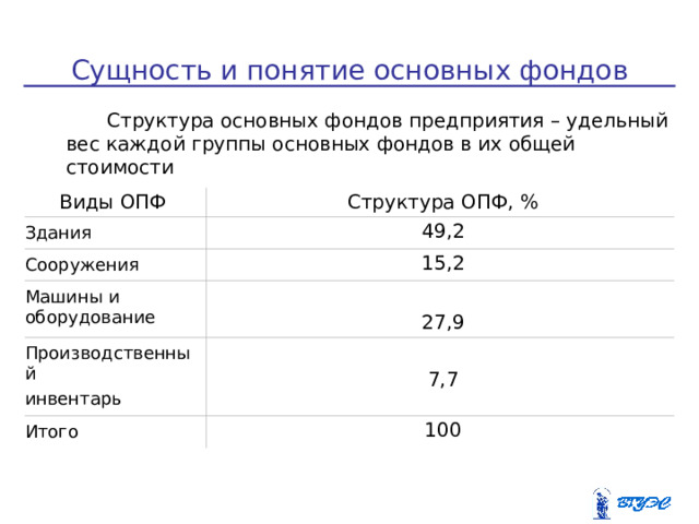Сущность и понятие основных фондов Структура основных фондов предприятия – удельный вес каждой группы основных фондов в их общей стоимости Виды ОПФ Структура ОПФ, % Здания 49,2 Сооружения 15,2 Машины и оборудование 27,9 Производственный инвентарь 7,7 Итого 100  