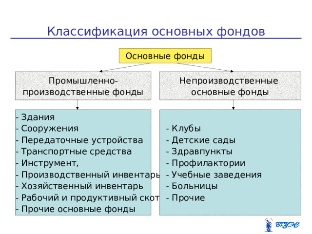 Классификация основных фондов Основные фонды Основные фонды Промышленно- производственные фонды Непроизводственные основные фонды - Здания - Сооружения - Передаточные устройства - Транспортные средства - Инструмент, - Производственный инвентарь - Хозяйственный инвентарь - Рабочий и продуктивный скот - Прочие основные фонды - Клубы - Детские сады - Здравпункты - Профилактории - Учебные заведения - Больницы - Прочие  