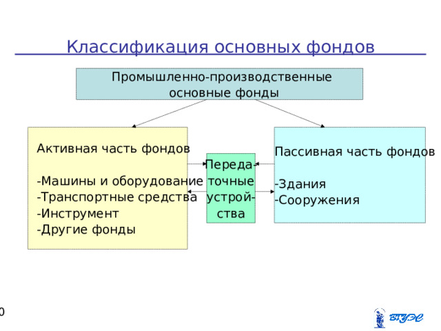 Классификация основных фондов Промышленно-производственные основные фонды Активная часть фондов -Машины и оборудование -Транспортные средства -Инструмент -Другие фонды Пассивная часть фондов Здания Сооружения Переда- точные устрой- ства  