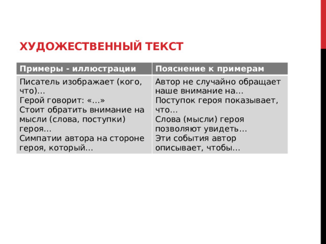 Художественный текст Примеры - иллюстрации Пояснение к примерам Писатель изображает (кого, что)… Герой говорит: «…» Автор не случайно обращает наше внимание на… Поступок героя показывает, что… Стоит обратить внимание на мысли (слова, поступки) героя… Симпатии автора на стороне героя, который… Слова (мысли) героя позволяют увидеть… Эти события автор описывает, чтобы… 