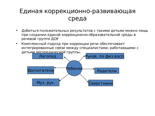 Единая коррекционно-развивающая среда Добиться положительных результатов с такими детьми можно лишь при создании единой коррекционно-образовательной среды в речевой группе ДОУ Комплексный подход при коррекции речи обеспечивает интегрированные связи между специалистами, работающими с детьми логопедической группы.   Руков. по физ.восп. Логопед Ребенок Воспитатели Родители Муз. рук. Сверстники 