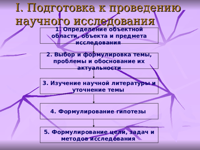 I. Подготовка к проведению научного исследования  1. Определение объектной области, объекта и предмета исследования 2. Выбор и формулировка темы, проблемы и обоснование их актуальности 3. Изучение научной литературы и уточнение темы 4. Формулирование гипотезы 5. Формулирование цели, задач и методов исследования  