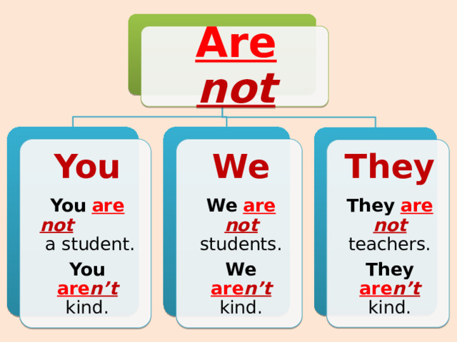 Are  not You We You  are  not  a student. We  are  not students. You  are n’t kind. We  are n’t kind. They They  are  not teachers. They  are n’t kind. 