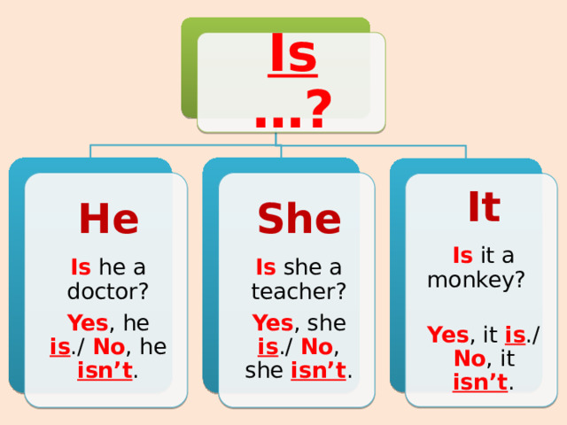 Is …? He She Is he a doctor? Is she a teacher? Yes , he is ./ No , he isn’t . Yes , she is ./ No , she isn’t . It Is it a monkey? Yes , it is ./ No , it isn’t . 