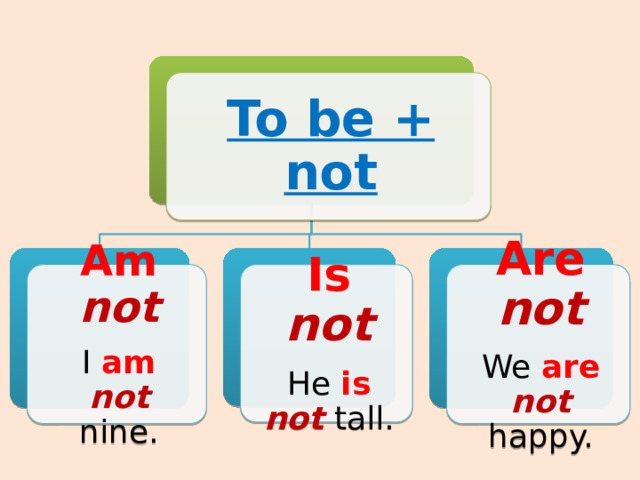 To be + not Am not Is not Are not I am  not nine. He is  not tall. We are  not happy.  