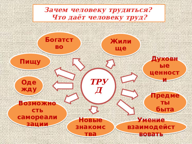 Зачем человеку трудиться? Что даёт человеку труд? Богатство Жилище Пищу Духовные ценности ТРУД Одежду Предметы быта Возможность самореализации Новые знакомства Умение взаимодействовать 