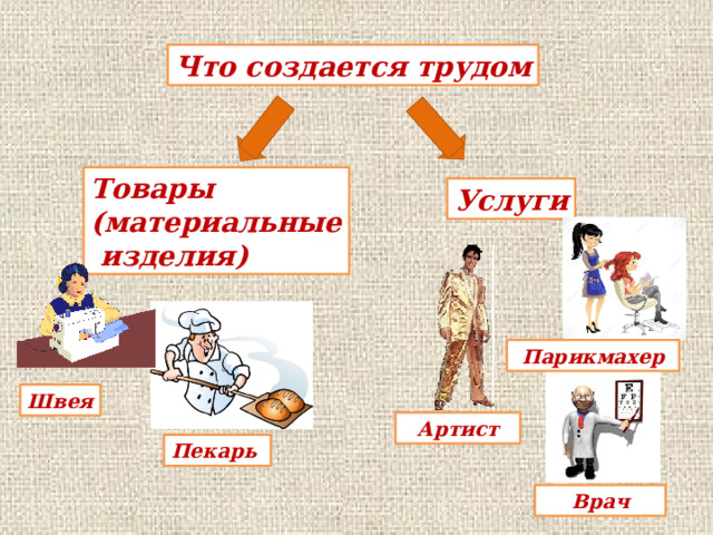 Что создается трудом Товары (материальные  изделия) Услуги Парикмахер Швея Артист Пекарь Врач 