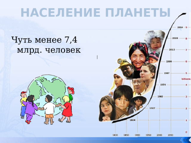 НАСЕЛЕНИЕ ПЛАНЕТЫ Чуть менее 7,4 млрд. человек  