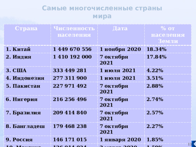 Самые многочисленные страны мира Страна 1. Китай Численность населения Дата 1 449 670 556 2. Индия 3. США 1 ноября 2020 1 410 192 000 % от населения Земли 4. Индонезия 333 449 281 18.34% 7 октября 2021 17.84% 277 311 900 5. Пакистан 1 июля 2021 4.22% 1 июля 2021 227 971 492 6. Нигерия 3.51% 7 октября 2021 7. Бразилия 216 256 496 2.88% 7 октября 2021 8. Бангладеш 209 414 840 2.74% 9. Россия 7 октября 2021 179 468 238 10. Мексика 146 171 015 7 октября 2021 2.57% 2.27% 1 января 2020 126 014 024 1.85% 2 марта 2020 1.59%  
