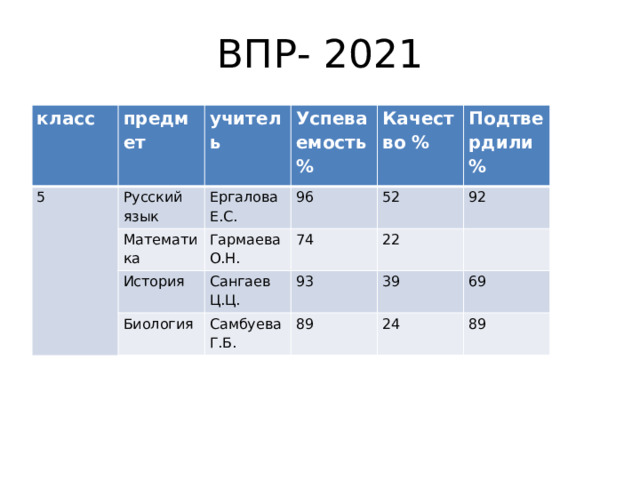 ВПР- 2021 класс 5 предмет Русский язык учитель Ергалова Е.С. Математика Успеваемость % История 96 Качество % Гармаева О.Н. Биология Сангаев Ц.Ц. Подтвердили % 52 74 92 93 22 Самбуева Г.Б. 39 89 69 24 89 