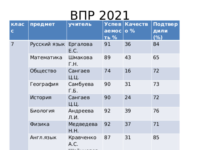 ВПР 2021 класс предмет 7 Русский язык учитель Успеваемость % Ергалова Е.С. Математика Шмакова Г.Н. Качество % 91 Общество Сангаев Ц.Ц. 36 89 Подтвердили (%) География 43 74 84 История Самбуева Г.Б. 65 16 90 Сангаев Ц.Ц. Биология 72 31 90 Андреева Л.И. Физика Медведева Н.Н. 73 24 92 Англ.язык Кравченко А.С. 39 92 72 37 76 Шойнхорова Ц.Е. 87 71 31 85 