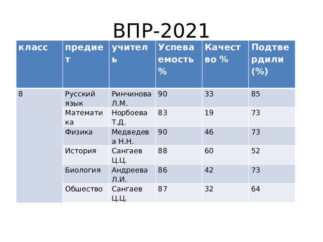 ВПР-2021 класс предиет 8 учитель Русский язык Ринчинова Л.М. Успеваемость % Математика Норбоева Т.Д. Физика Качество % 90 Подтвердили (%) 83 Медведева Н.Н. 33 История 85  19 90 Биология Сангаев Ц.Ц. 46 73 88 Андреева Л.И. Обшество 73 60 86 Сангаев Ц.Ц. 52 42 87 73 32 64 