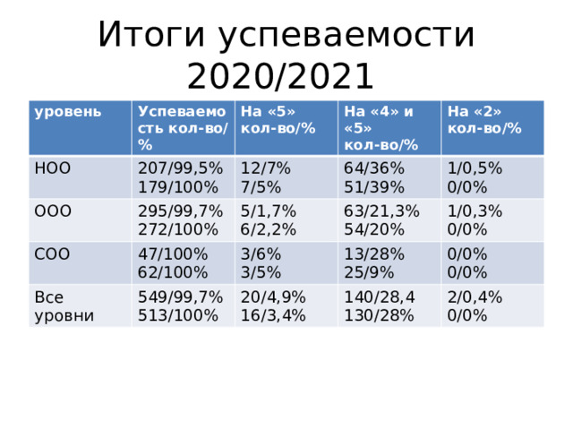 Итоги успеваемости 2020/2021 уровень Успеваемость кол-во/% НОО ООО На «5» 207/99,5% 295/99,7% 179/100% кол-во/% На «4» и «5» СОО 12/7% кол-во/% 272/100% На «2» 7/5% 64/36% Все уровни 47/100% 5/1,7% 549/99,7% 62/100% 6/2,2% 51/39% 63/21,3% кол-во/% 1/0,5% 3/6% 54/20% 513/100% 0/0% 3/5% 13/28% 1/0,3% 20/4,9% 16/3,4% 0/0% 25/9% 140/28,4 0/0% 130/28% 0/0% 2/0,4% 0/0% 