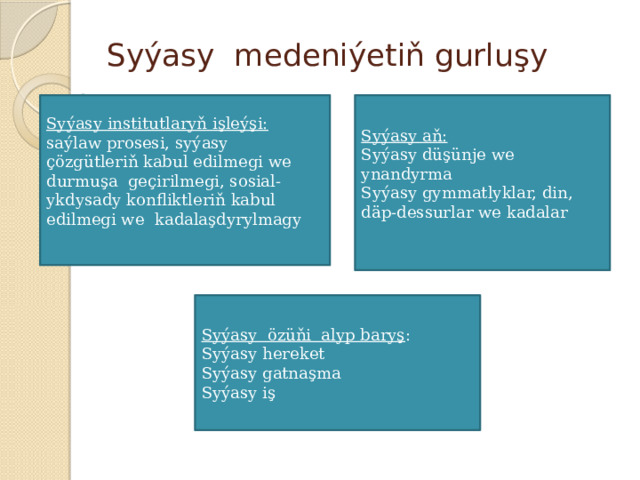 Syýasy medeniýetiň gurluşy Syýasy aň: Syýasy institutlaryň işleýşi: Syýasy düşünje we ynandyrma saýlaw prosesi, syýasy çözgütleriň kabul edilmegi we durmuşa geçirilmegi, sosial-ykdysady konfliktleriň kabul edilmegi we kadalaşdyrylmagy Syýasy gymmatlyklar, din, däp-dessurlar we kadalar Syýasy özüňi alyp baryş : Syýasy hereket Syýasy gatnaşma Syýasy iş 