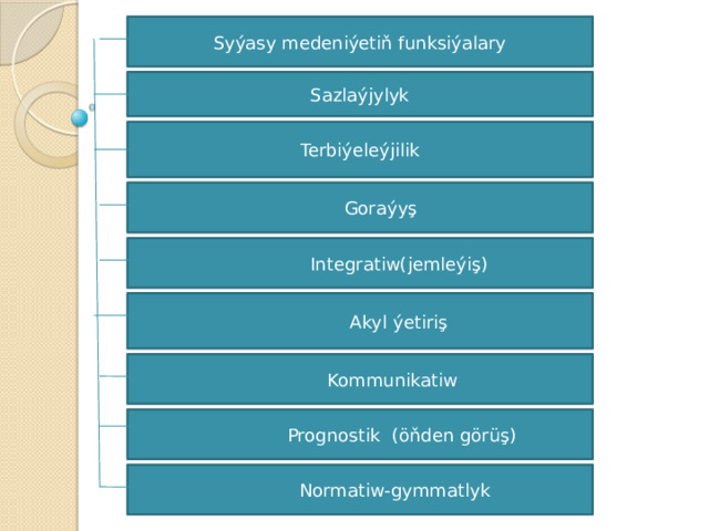 Syýasy medeniýetiň funksiýalary Sazlaýjylyk Terbiýeleýjilik  Goraýyş  Integratiw(jemleýiş)  Akyl ýetiriş  Kommunikatiw  Prognostik (öňden görüş)  Normatiw-gymmatlyk 