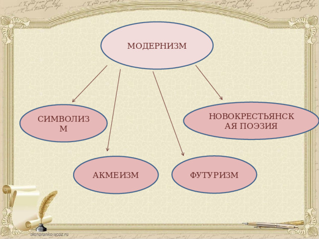 МОДЕРНИЗМ НОВОКРЕСТЬЯНСКАЯ ПОЭЗИЯ СИМВОЛИЗМ ФУТУРИЗМ АКМЕИЗМ 