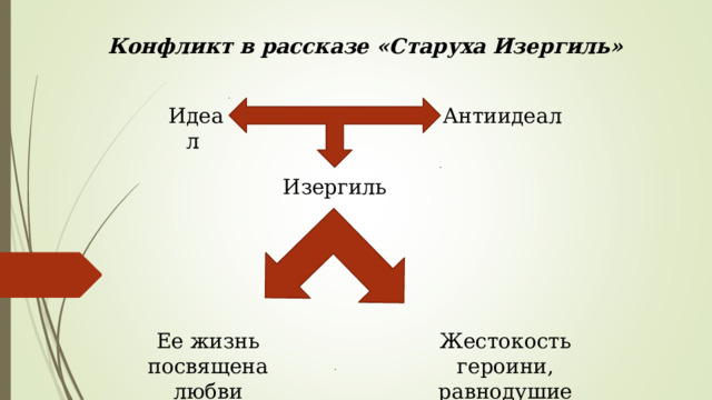 Конфликт в рассказе «Старуха Изергиль» Идеал Антиидеал Изергиль Ее жизнь посвящена любви Жестокость героини, равнодушие 