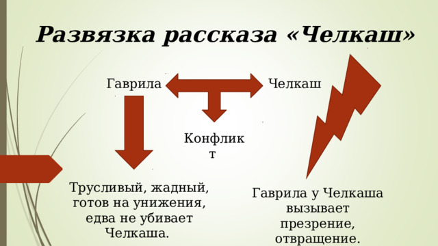 Развязка рассказа «Челкаш» Гаврила Челкаш Конфликт Трусливый, жадный, готов на унижения, едва не убивает Челкаша. Гаврила у Челкаша вызывает презрение, отвращение. 