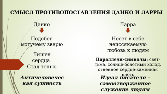 СМЫСЛ ПРОТИВОПОСТАВЛЕНИЯ ДАНКО И ЛАРРЫ Данко Ларра Подобен могучему зверю Несет в себе неиссякаемую любовь к людям Лишен сердца Параллели-символы : свет-тьма, солнце-болотный холод, огненное сердце-каменная плоть Стал тенью Античеловеческая сущность Идеал писателя – самоотверженное служение людям 