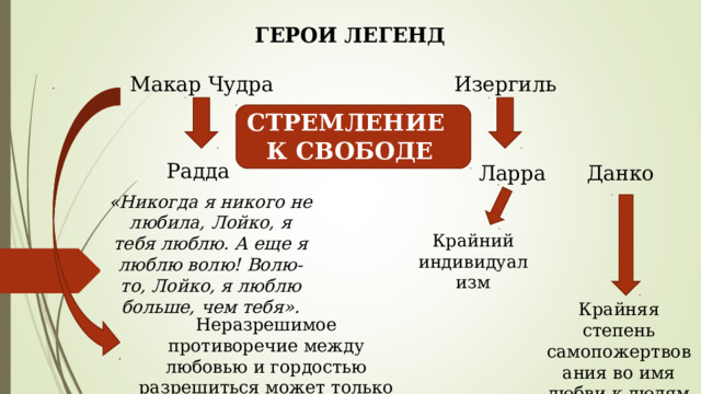ГЕРОИ ЛЕГЕНД Макар Чудра Изергиль СТРЕМЛЕНИЕ К СВОБОДЕ Радда Ларра Данко «Никогда я никого не любила, Лойко, я тебя люблю. А еще я люблю волю! Волю-то, Лойко, я люблю больше, чем тебя». Крайний индивидуализм Крайняя степень самопожертвования во имя любви к людям Неразрешимое противоречие между любовью и гордостью разрешиться может только смертью. 