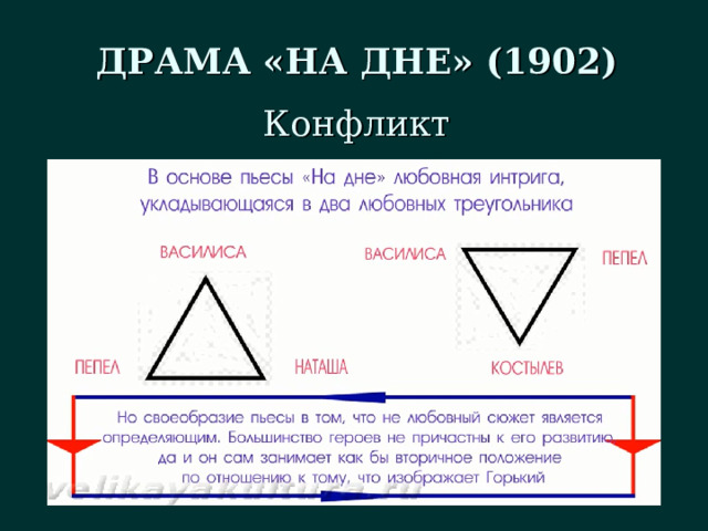 ДРАМА «НА ДНЕ» (1902) Конфликт 