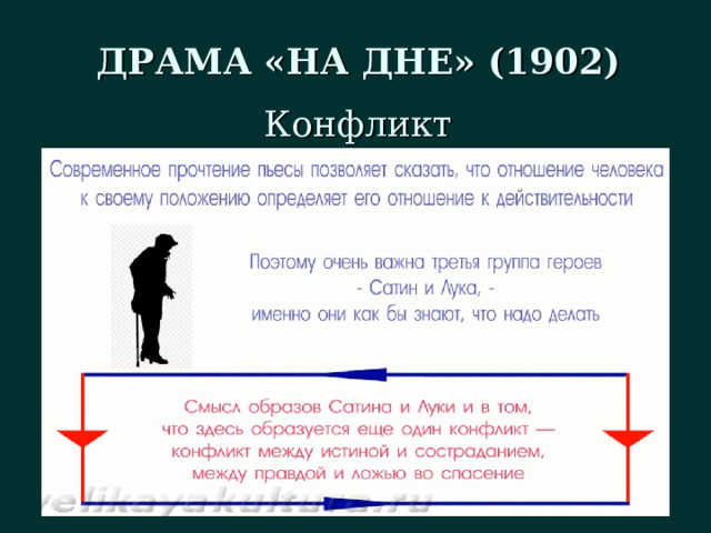 ДРАМА «НА ДНЕ» (1902) Конфликт 