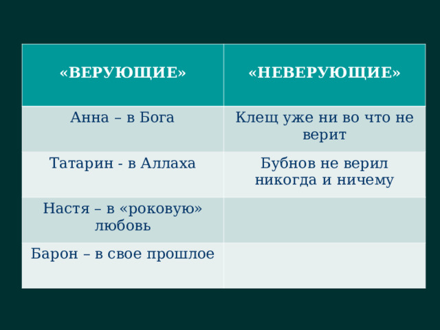  «ВЕРУЮЩИЕ»  «НЕВЕРУЮЩИЕ» Анна – в Бога Клещ уже ни во что не верит Татарин - в Аллаха Бубнов не верил никогда и ничему Настя – в «роковую» любовь Барон – в свое прошлое 