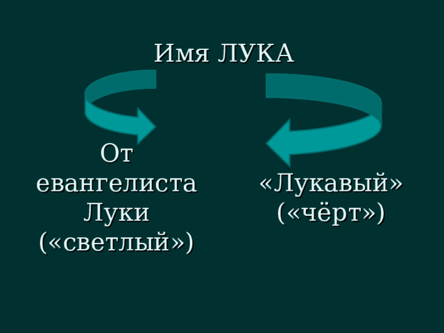 Имя ЛУКА От евангелиста Луки («светлый») «Лукавый» («чёрт») 