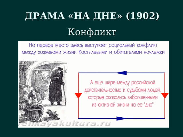 ДРАМА «НА ДНЕ» (1902) Конфликт 