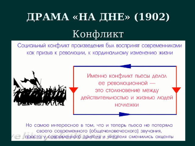 ДРАМА «НА ДНЕ» (1902) Конфликт 