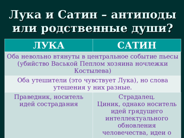 Лука и Сатин – антиподы или родственные души? ЛУКА САТИН Оба невольно втянуты в центральное событие пьесы (убийство Васькой Пеплом хозяина ночлежки Костылева) Оба утешители (это чувствует Лука), но слова утешения у них разные. Праведник, носитель идей сострадания Страдалец. Циник, однако носитель идей грядущего интеллектуального обновления человечества, идеи о величии разума человека. 