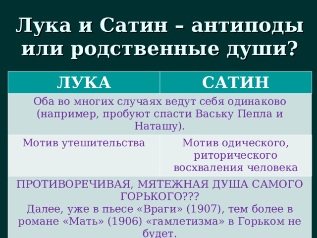 Лука и Сатин – антиподы или родственные души? ЛУКА САТИН Оба во многих случаях ведут себя одинаково (например, пробуют спасти Ваську Пепла и Наташу). Мотив утешительства Мотив одического, риторического восхваления человека ПРОТИВОРЕЧИВАЯ, МЯТЕЖНАЯ ДУША САМОГО ГОРЬКОГО??? Далее, уже в пьесе «Враги» (1907), тем более в романе «Мать» (1906) «гамлетизма» в Горьком не будет. 