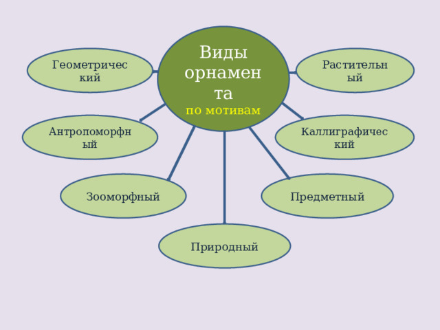 Виды орнамента по мотивам Растительный Геометрический Каллиграфический Антропоморфный Предметный Зооморфный Природный 