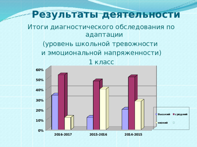 Результаты деятельности Итоги диагностического обследования по адаптации (уровень школьной тревожности и эмоциональной напряженности)  1 класс 