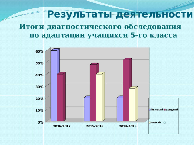 Результаты деятельности Итоги диагностического обследования по адаптации учащихся 5-го класса 