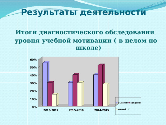 Результаты деятельности Итоги диагностического обследования уровня учебной мотивации ( в целом по школе)  