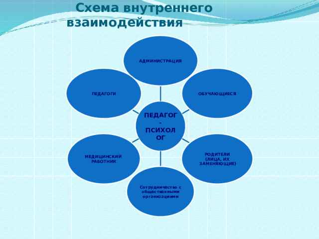  Схема внутреннего взаимодействия АДМИНИСТРАЦИЯ ПЕДАГОГИ ОБУЧАЮЩИЕСЯ ПЕДАГОГ- ПСИХОЛОГ МЕДИЦИНСКИЙ РОДИТЕЛИ  (ЛИЦА, ИХ  ЗАМЕНЯЮЩИЕ) РАБОТНИК Сотрудничество с общественными организациями 