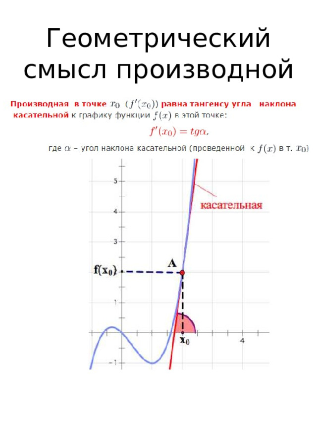 Геометрический смысл производной 