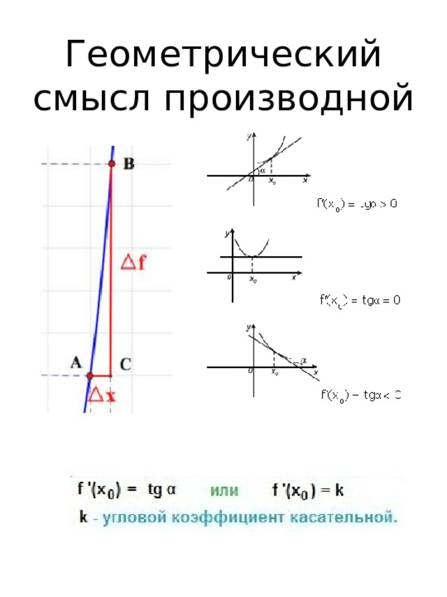 Геометрический смысл производной 
